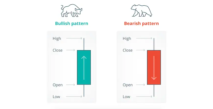 Candlestick Charts