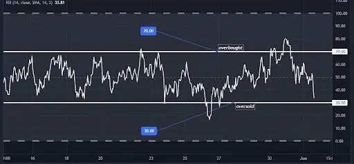 Relative Strength Index