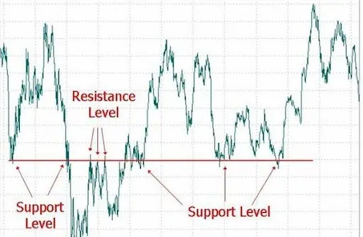 support and resistance